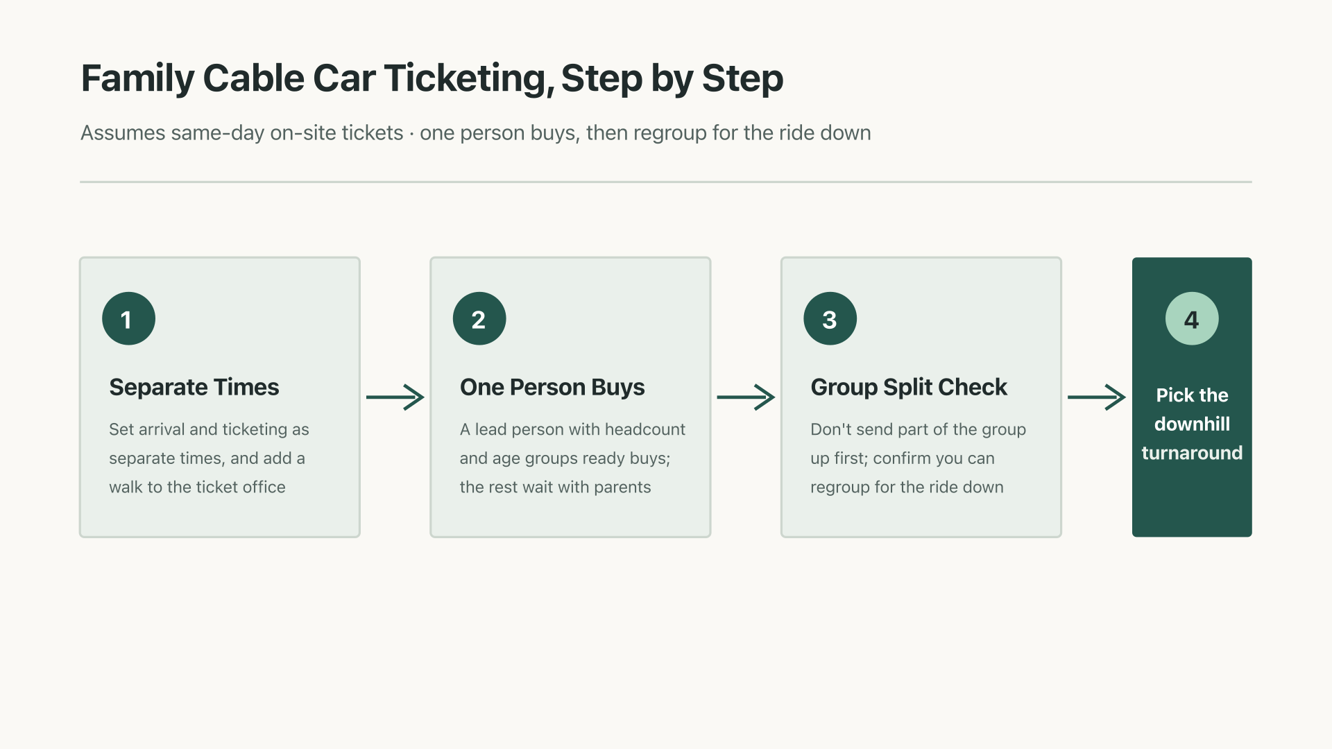 Family ticketing and regrouping flow for the Seoraksan cable car