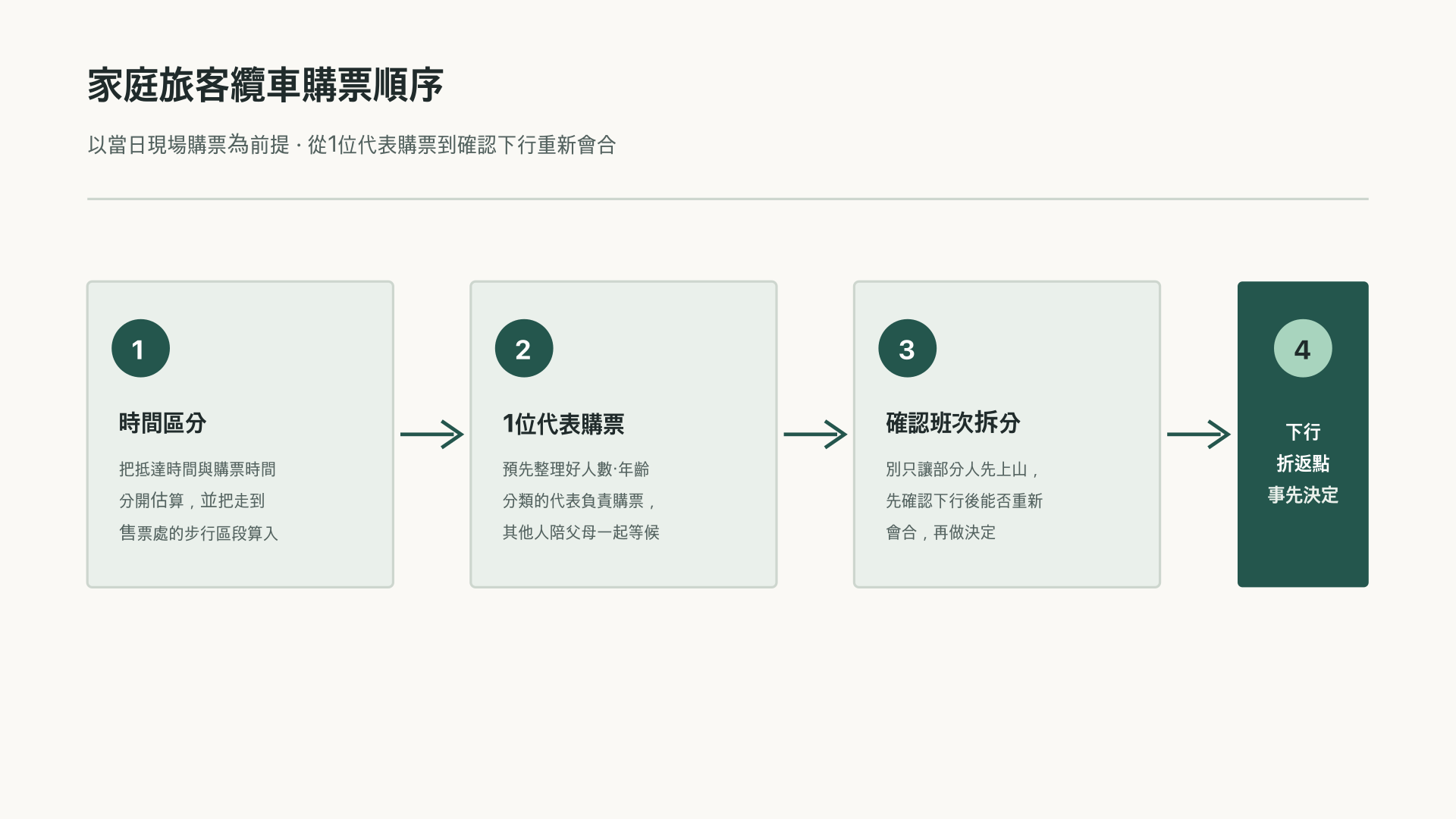 與父母同乘纜車的購票與會合流程圖