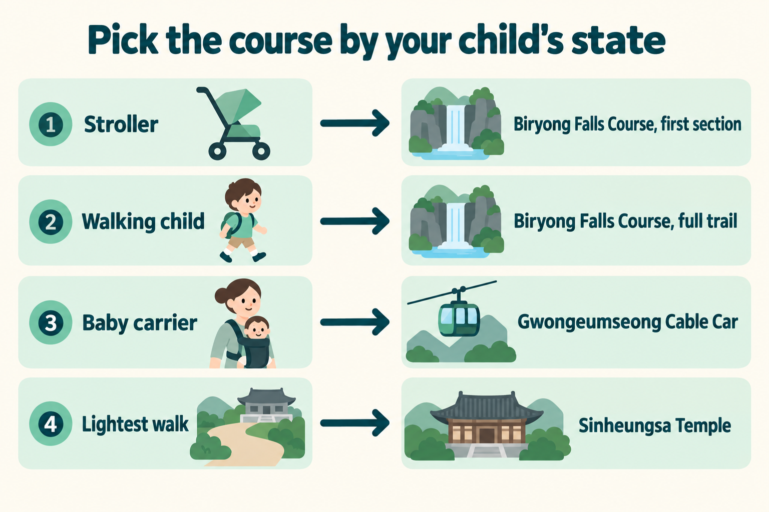 Diagram of choosing a Seoraksan course by the child's state