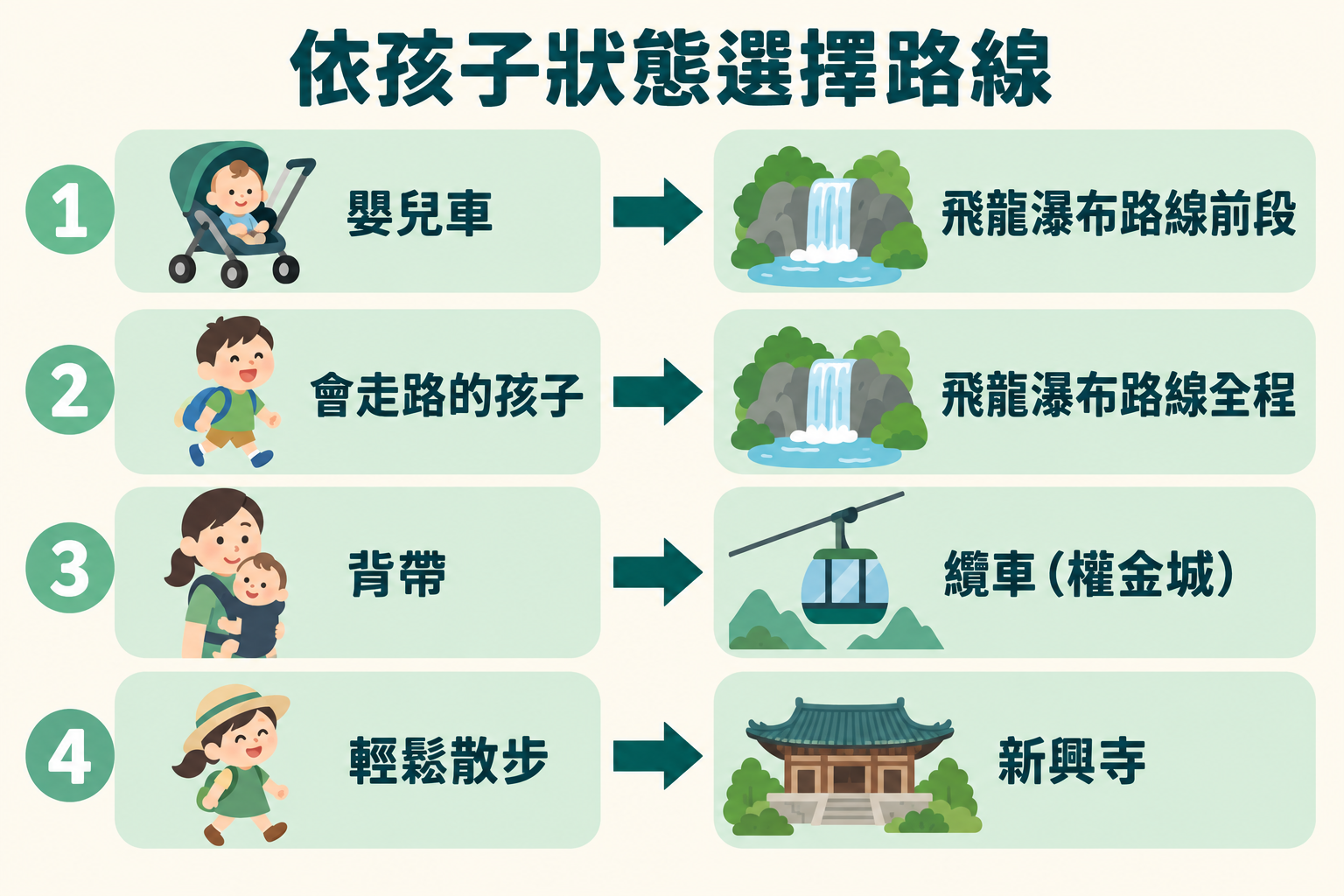 依孩子狀態選擇雪嶽山路線的示意圖