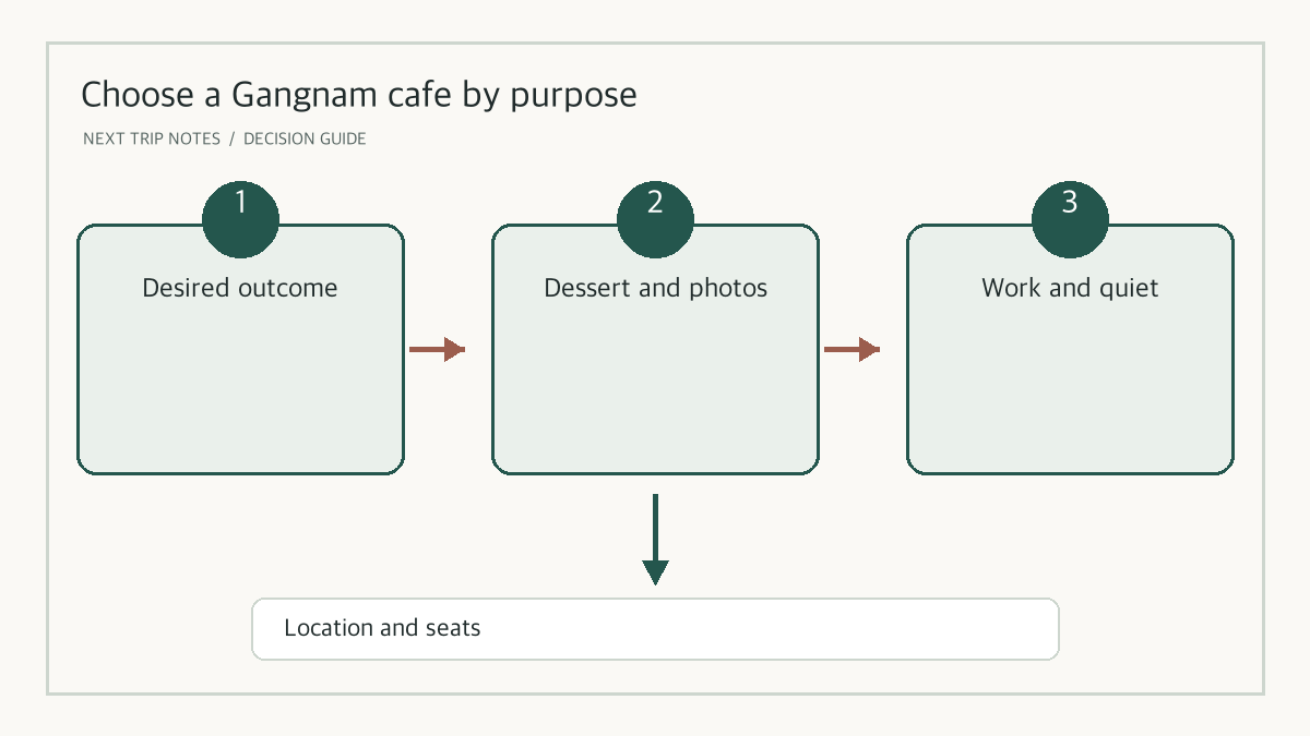 A purpose-based café choice guide for Gangnam