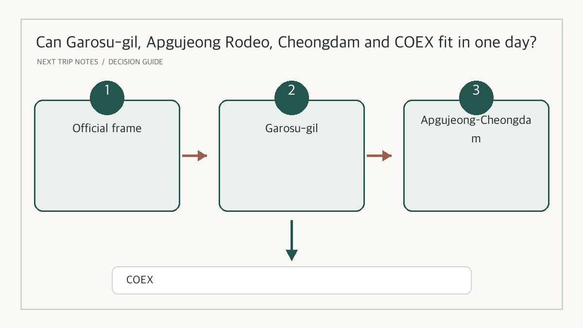 A one-day cluster decision guide for Gangnam's four areas