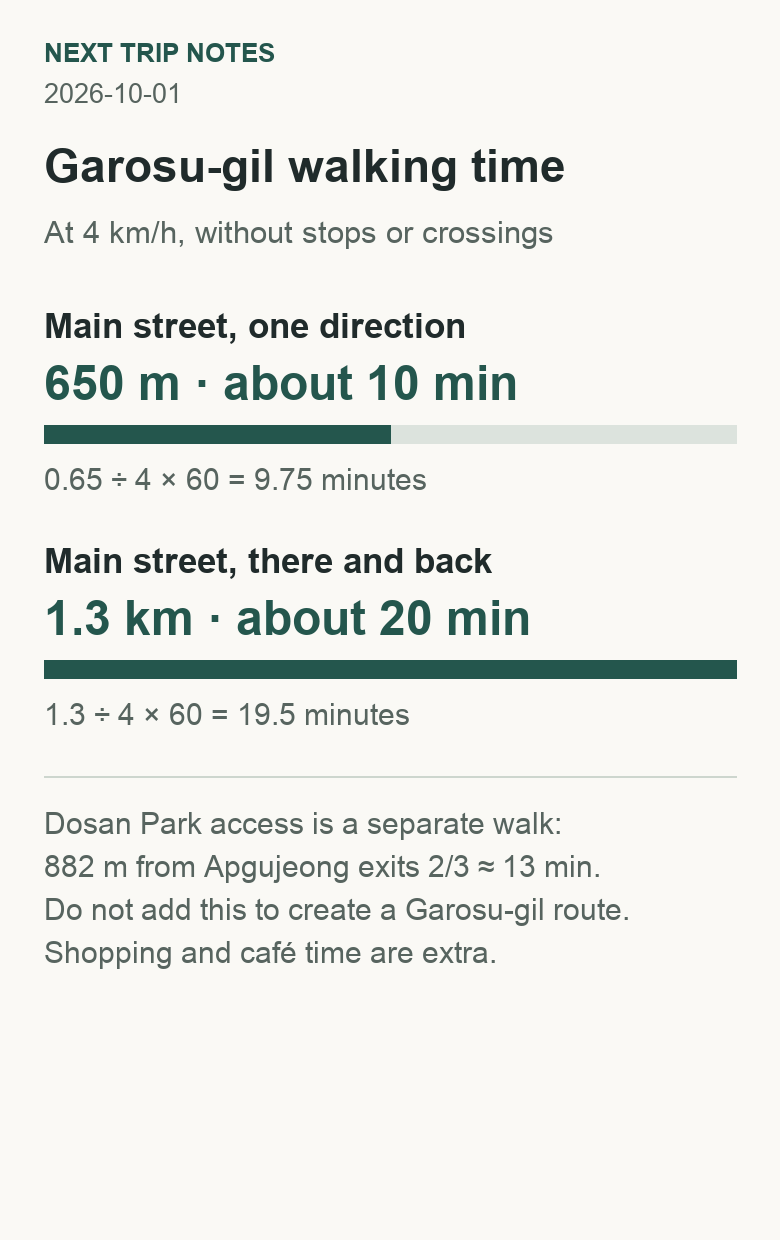 Garosu-gil one-way and return walking comparison, with separate Dosan Park access
