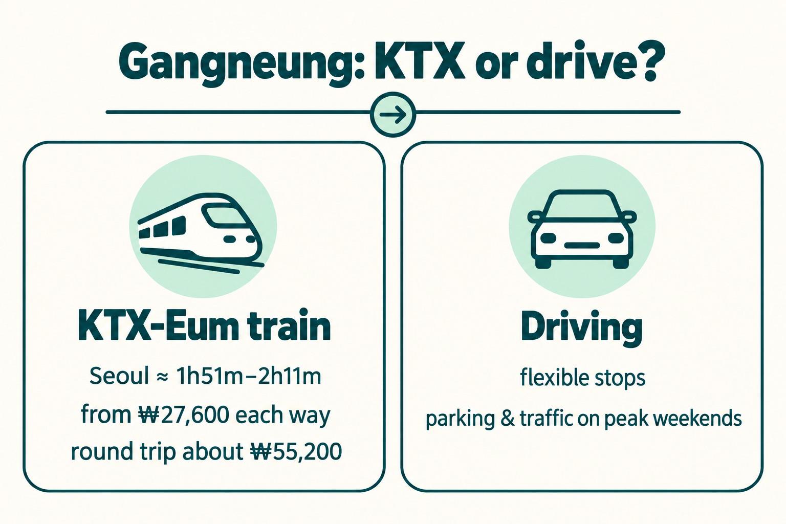 Decision diagram separating the Seoul–Gangneung KTX and car choices