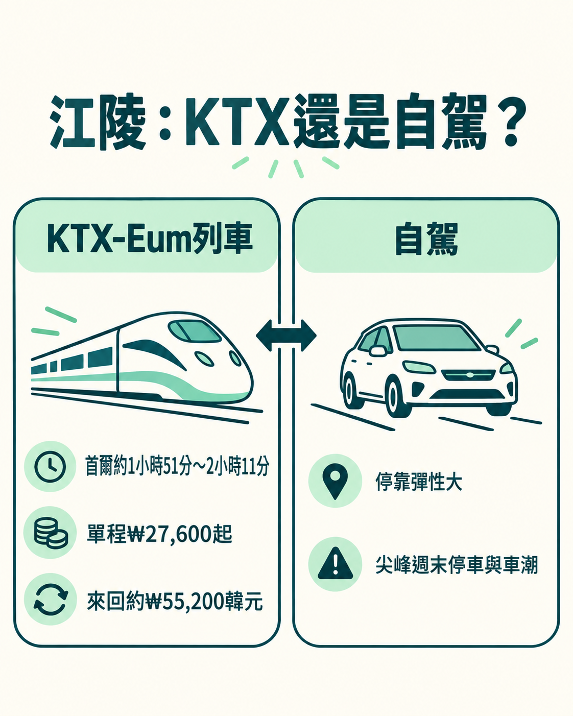 用行程範圍區分首爾—江陵KTX與自駕的選擇示意圖