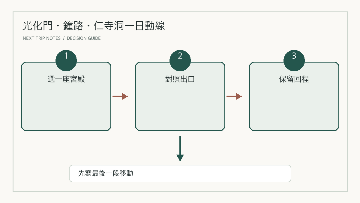 光化門、鐘路、仁寺洞宮殿與散步順序選擇圖