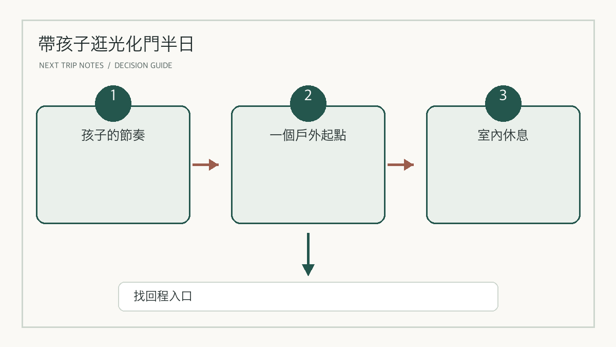 光化門廣場、景福宮與親子休息點選擇圖