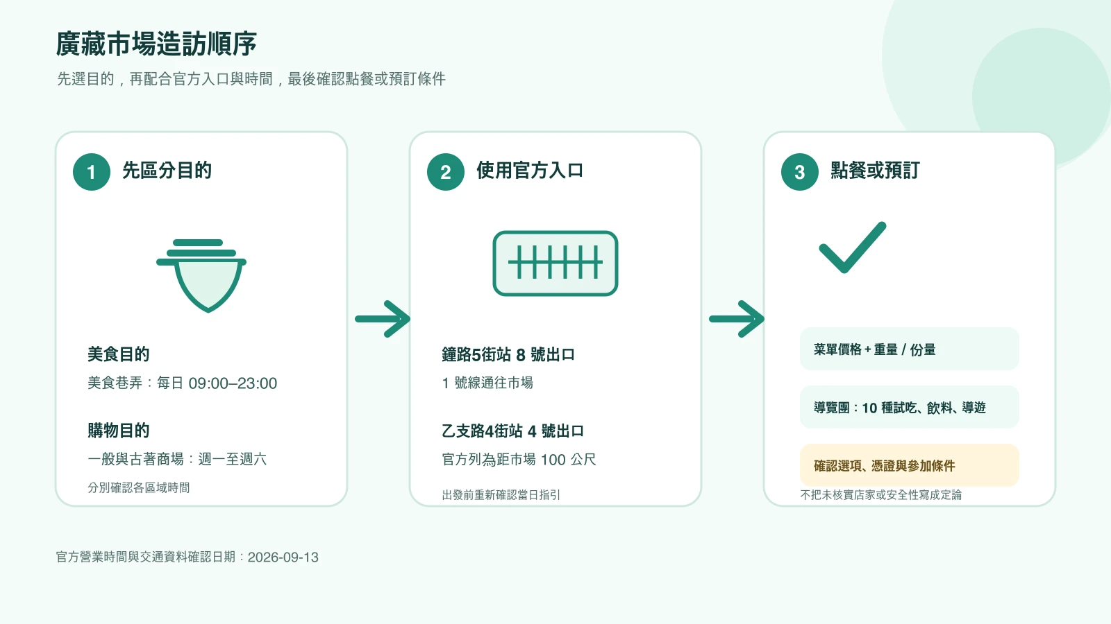 廣藏市場造訪規劃順序