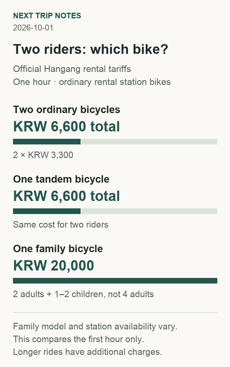One-hour costs for two ordinary bikes, a tandem and a family bicycle
