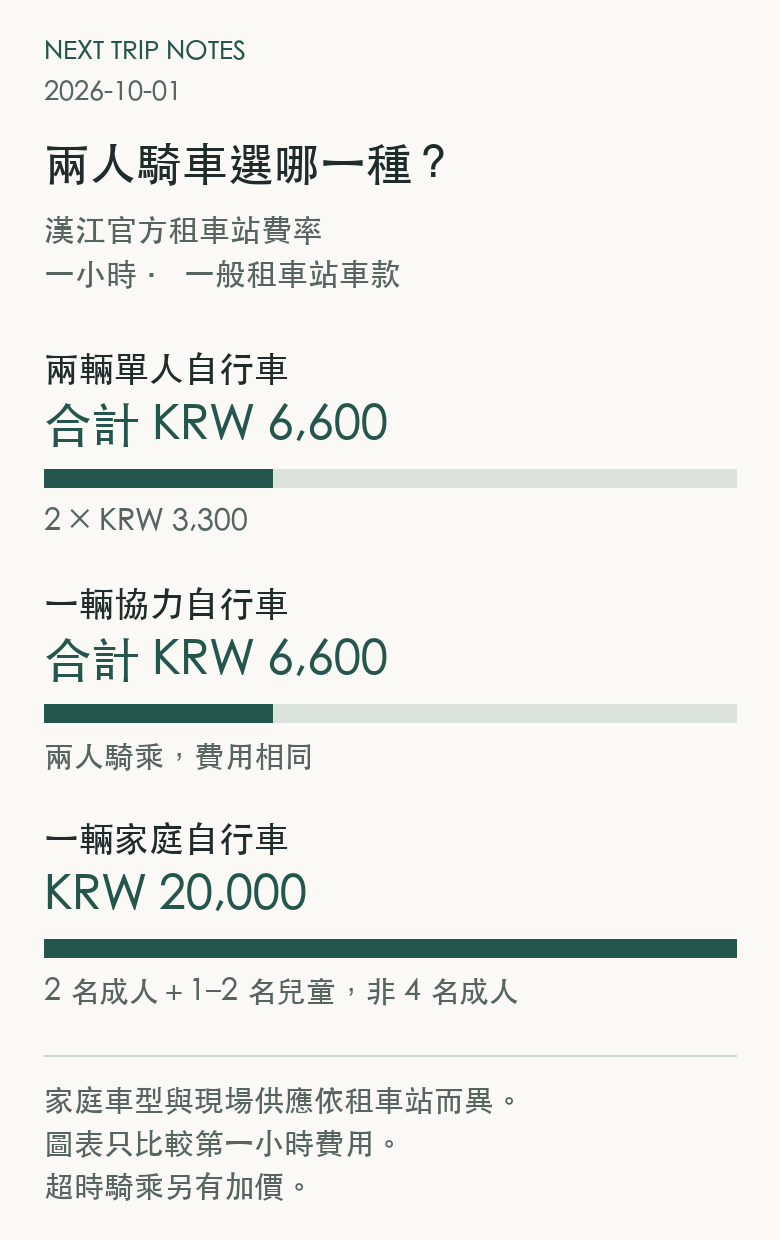 兩輛單人車、協力車與家庭車的一小時費用比較