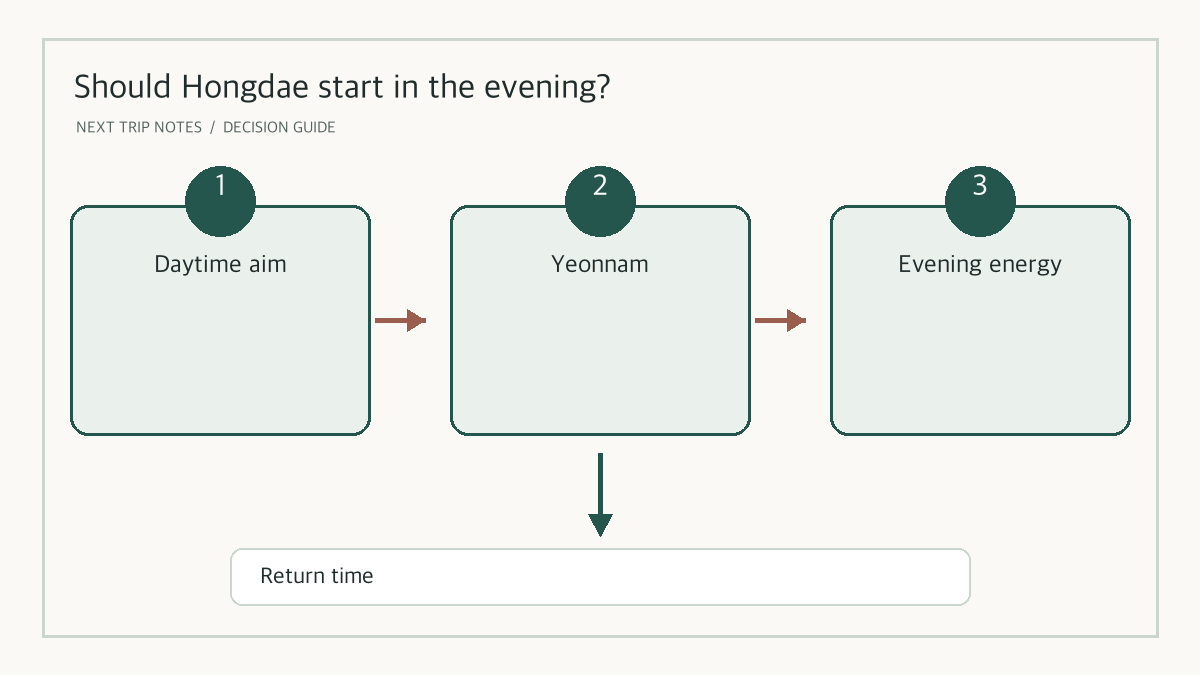 A time-based evening decision guide for Yeonnam, Hongdae and Sangsu