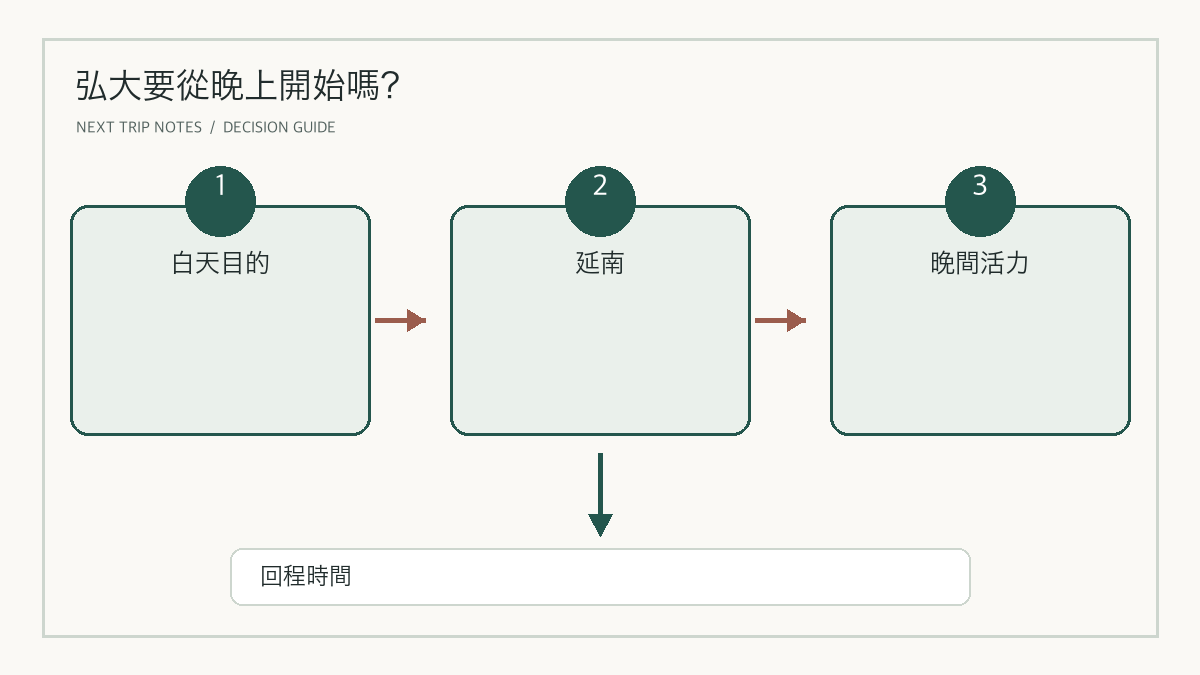 延南散步、弘大傍晚氣氛、上水用餐的分時段選擇圖