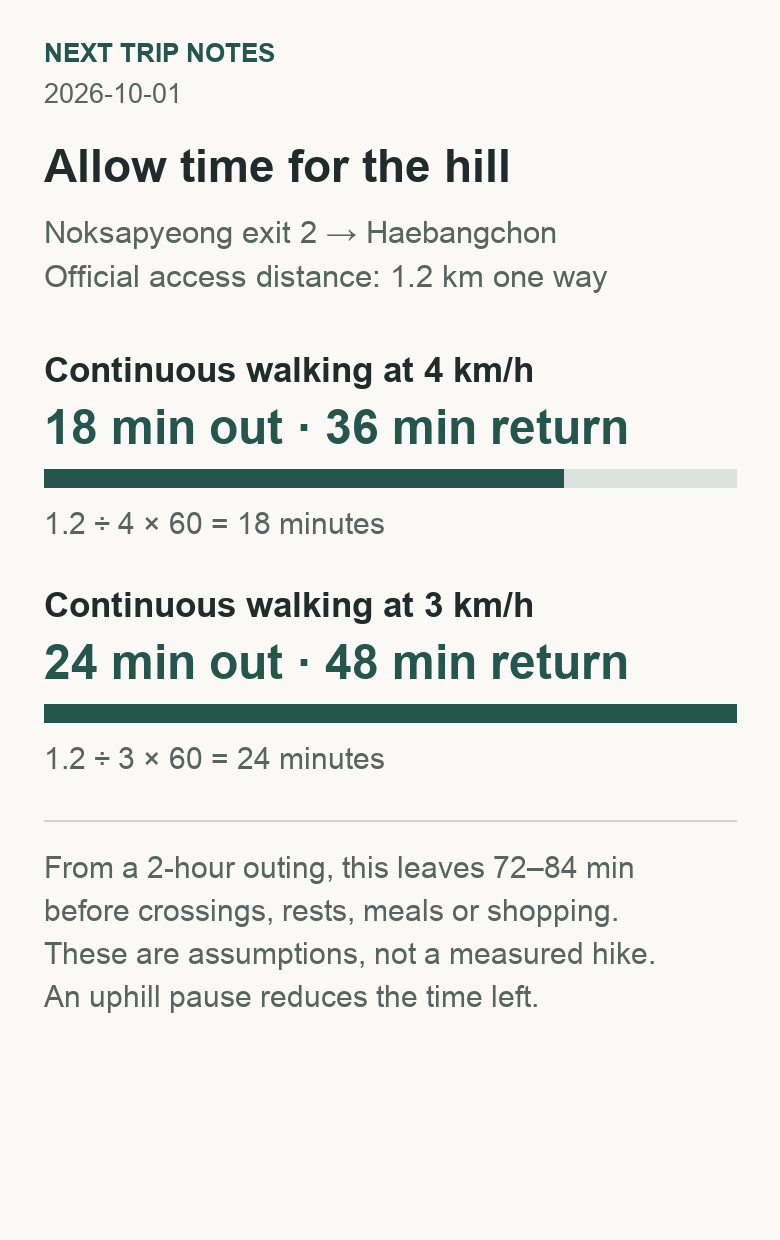 Haebangchon access at two assumed speeds, with remaining time from a two-hour outing