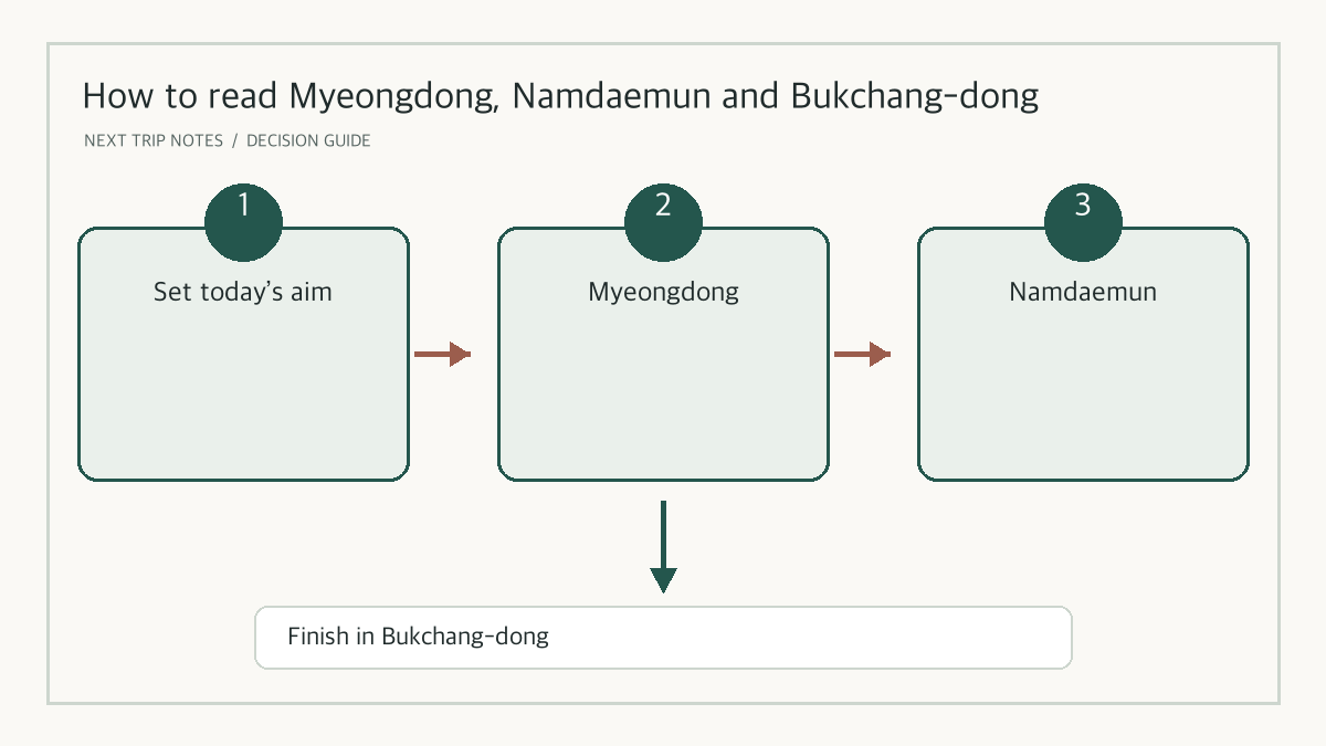 A decision guide for shopping in Myeongdong, markets in Namdaemun and meals or stays in Bukchang-dong