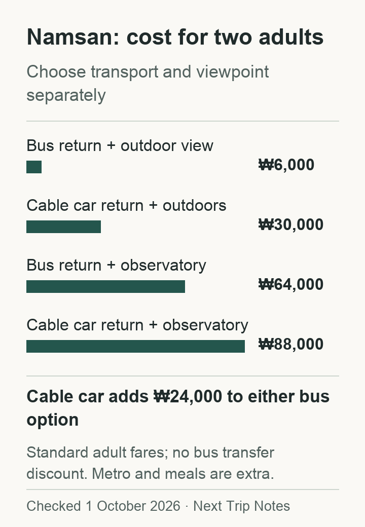 Cost comparison for two adults: Namsan bus or cable car, with or without the observatory