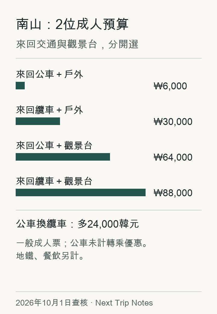 2位成人的南山公車、纜車與觀景台費用比較