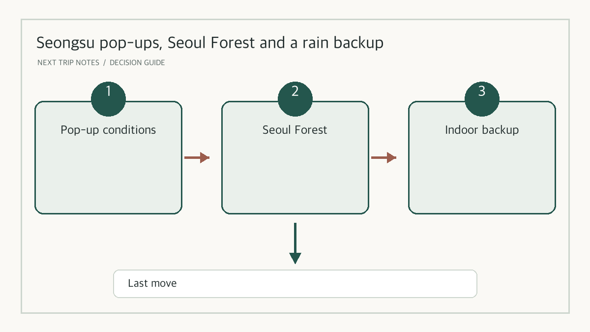 A rain-adjustment guide for Seongsu pop-ups and Seoul Forest