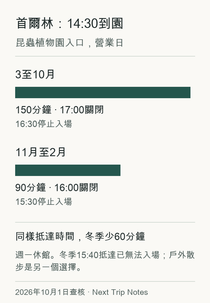 14:30抵達昆蟲植物園,在一般季節與冬季的剩餘時間比較