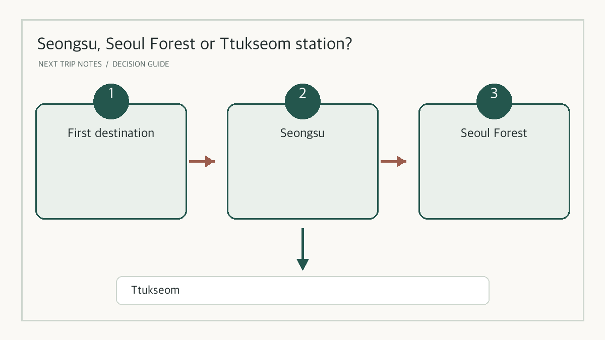 A station-choice guide for Seongsu, Seoul Forest and Ttukseom