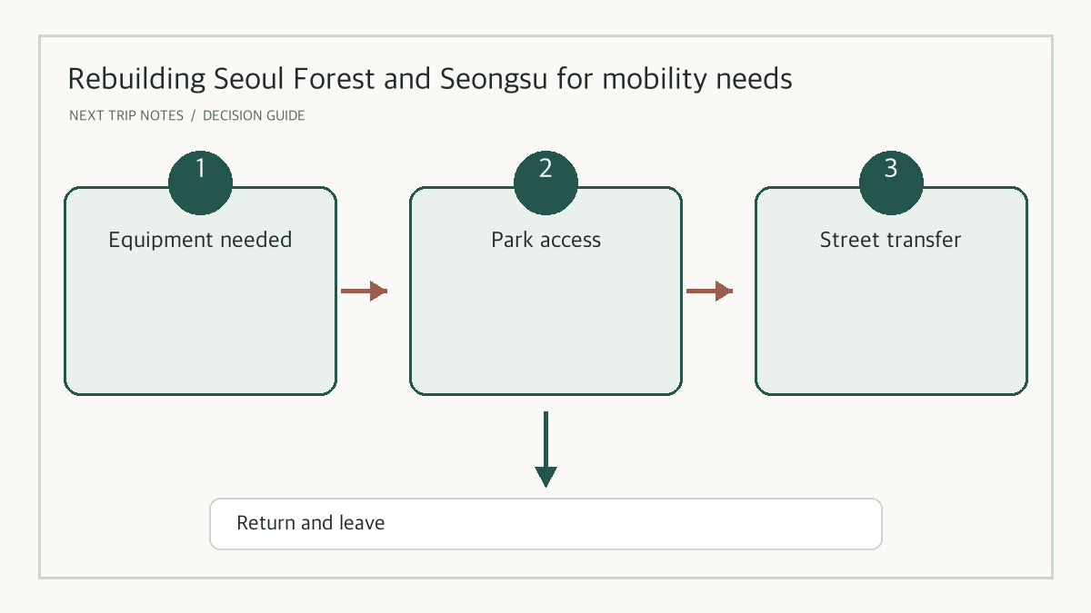 An accessibility checklist for Seoul Forest and Seongsu