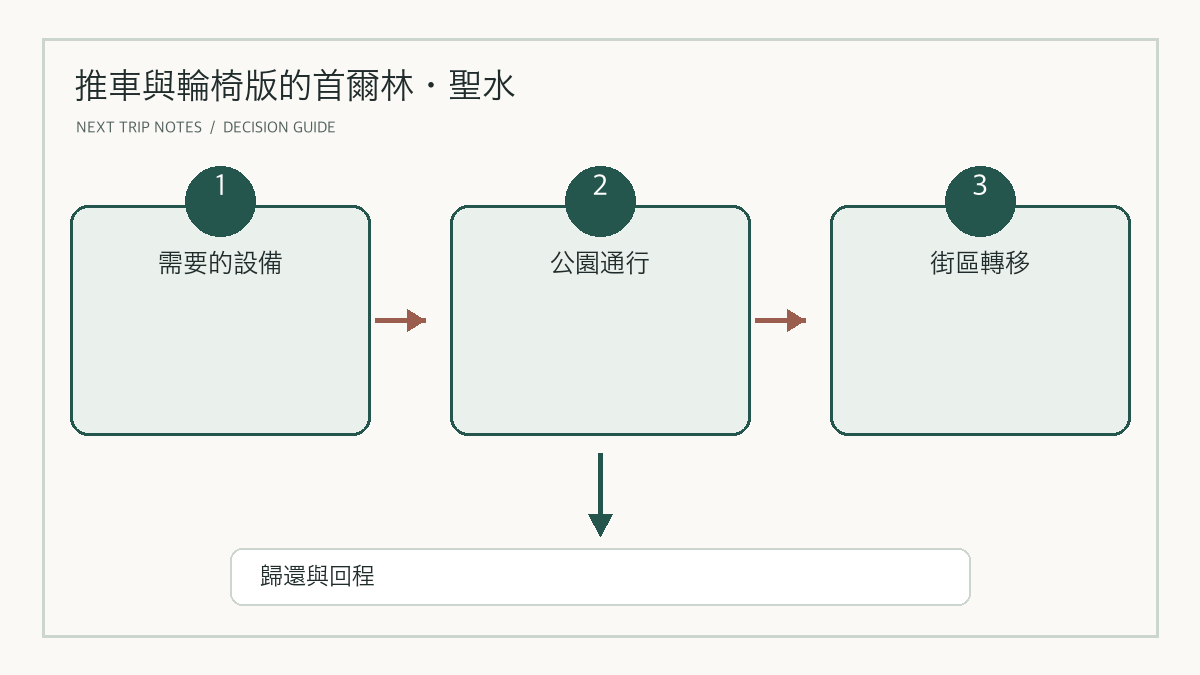 首爾林、聖水無障礙移動與設施確認圖