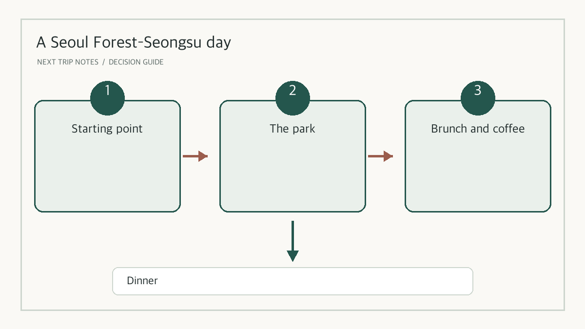 A Seoul Forest–Seongsu day-planning guide for walking, brunch, cafés and dinner