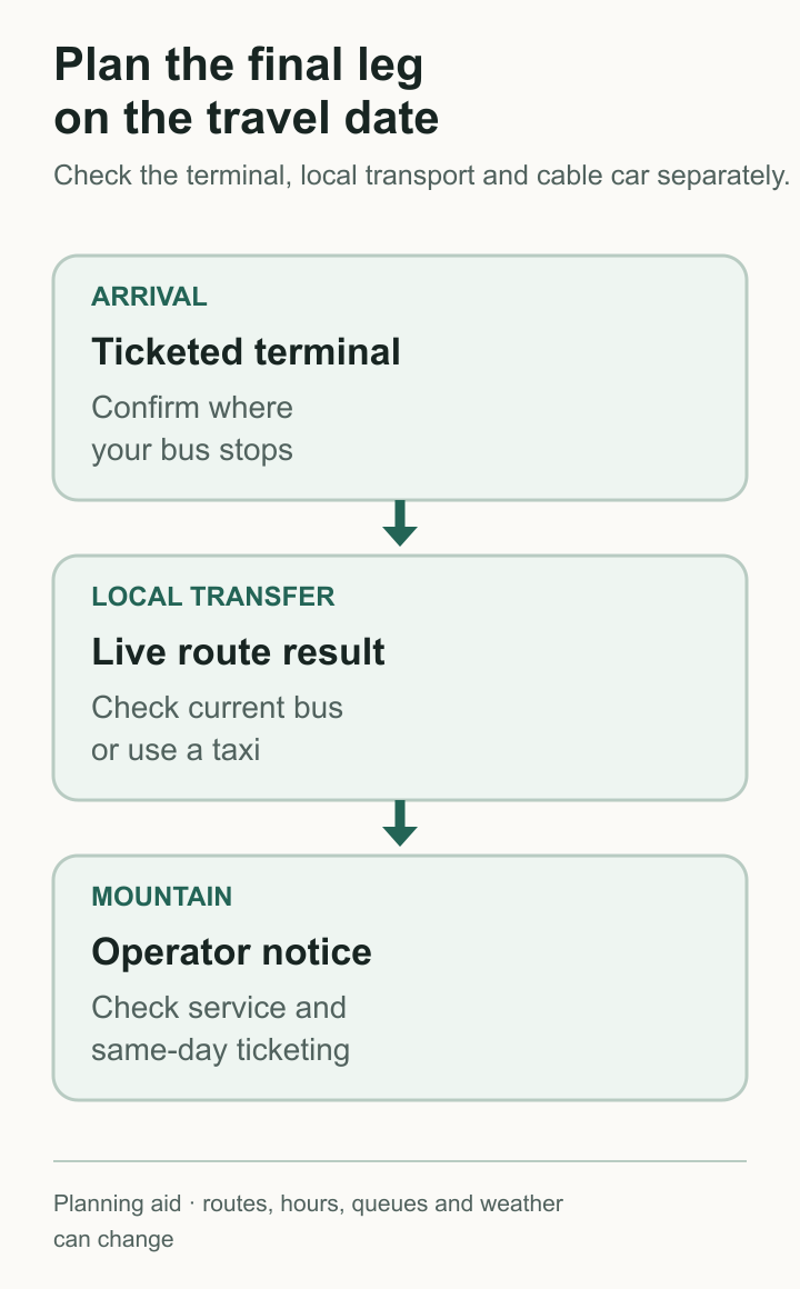 Date-safe flow for checking the arrival terminal, live local route and cable-car notice