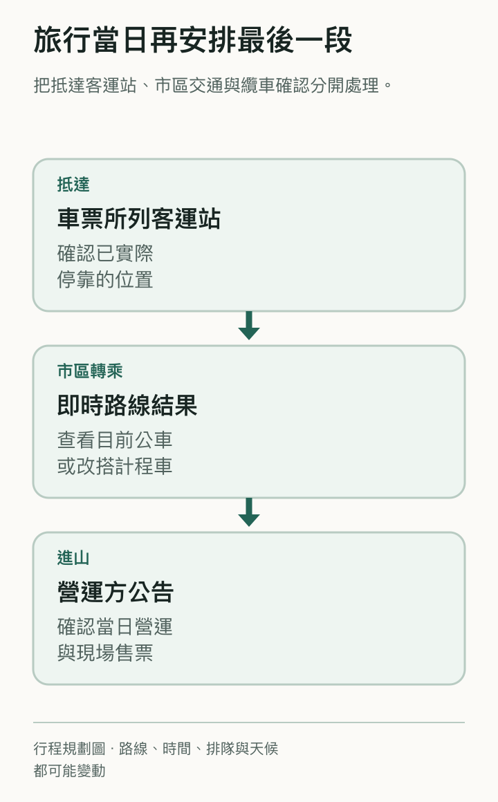 依旅行日期確認抵達客運站、即時市區路線與纜車公告的動線圖
