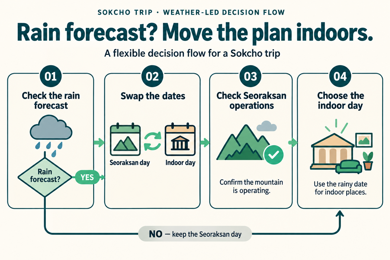 A decision diagram for moving a Sokcho day indoors according to the rain forecast