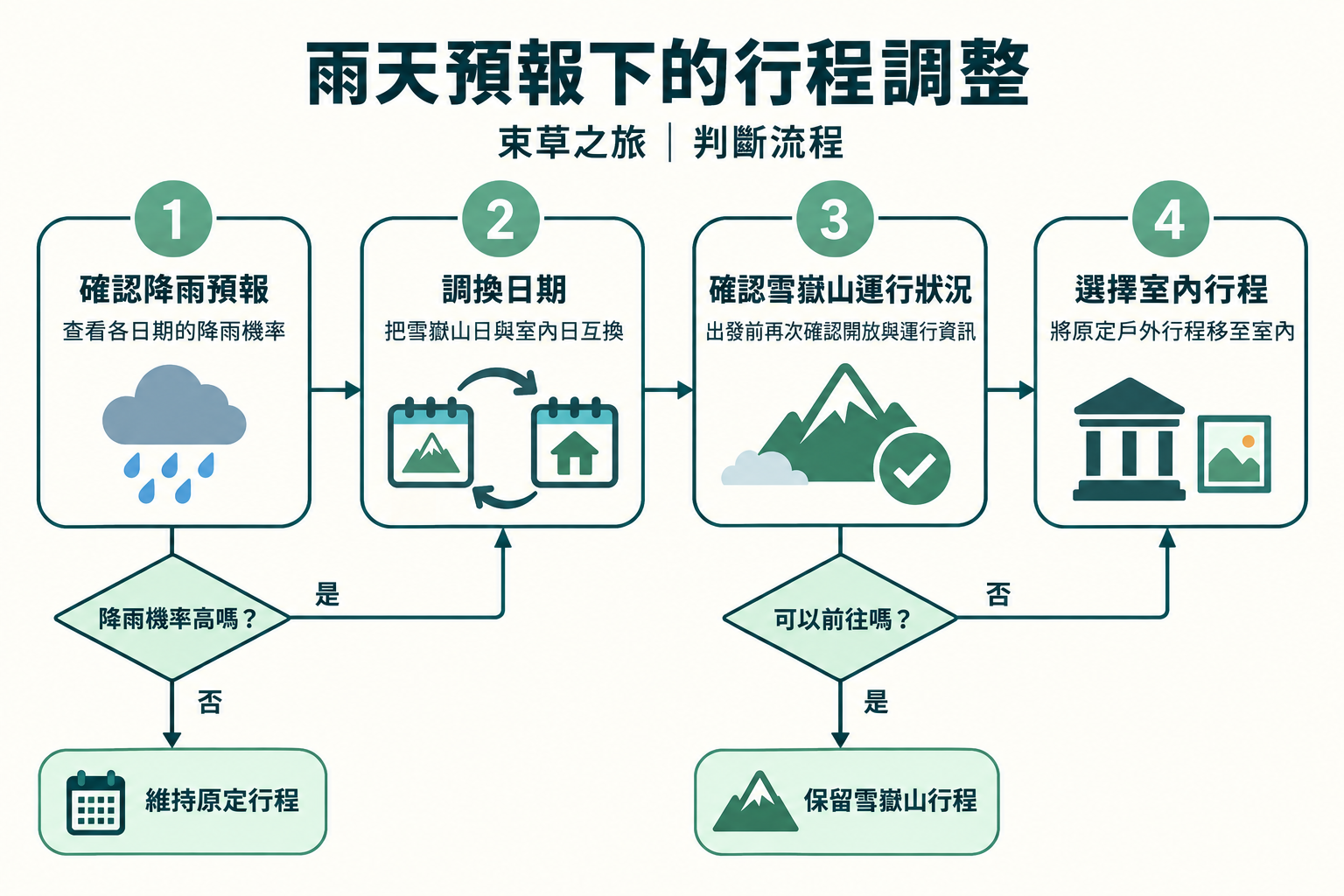依降雨預報把束草一天移進室內的判斷圖