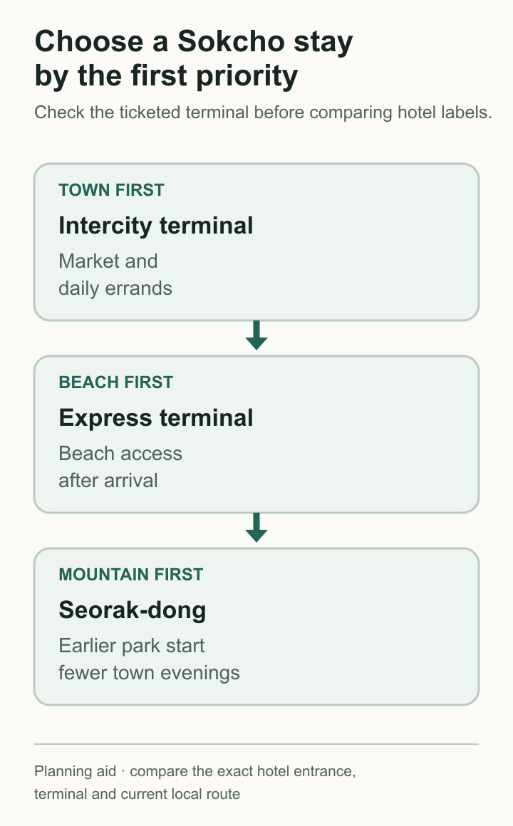Decision diagram for choosing a Sokcho stay by town, beach or mountain priority