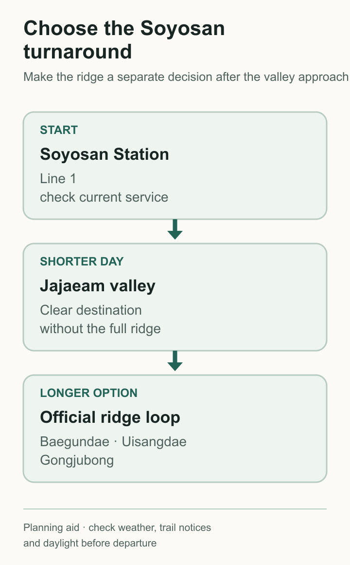 Decision diagram for turning around at Jajaeam or continuing onto the Soyosan ridge