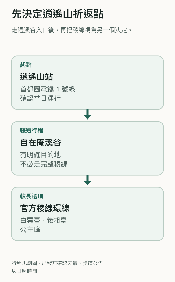 在自在庵折返或繼續走逍遙山稜線的決策圖