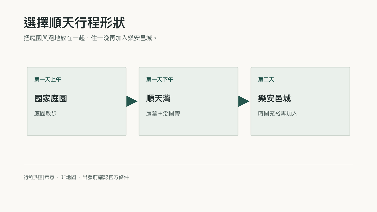 以繁體中文標示的行程選擇圖