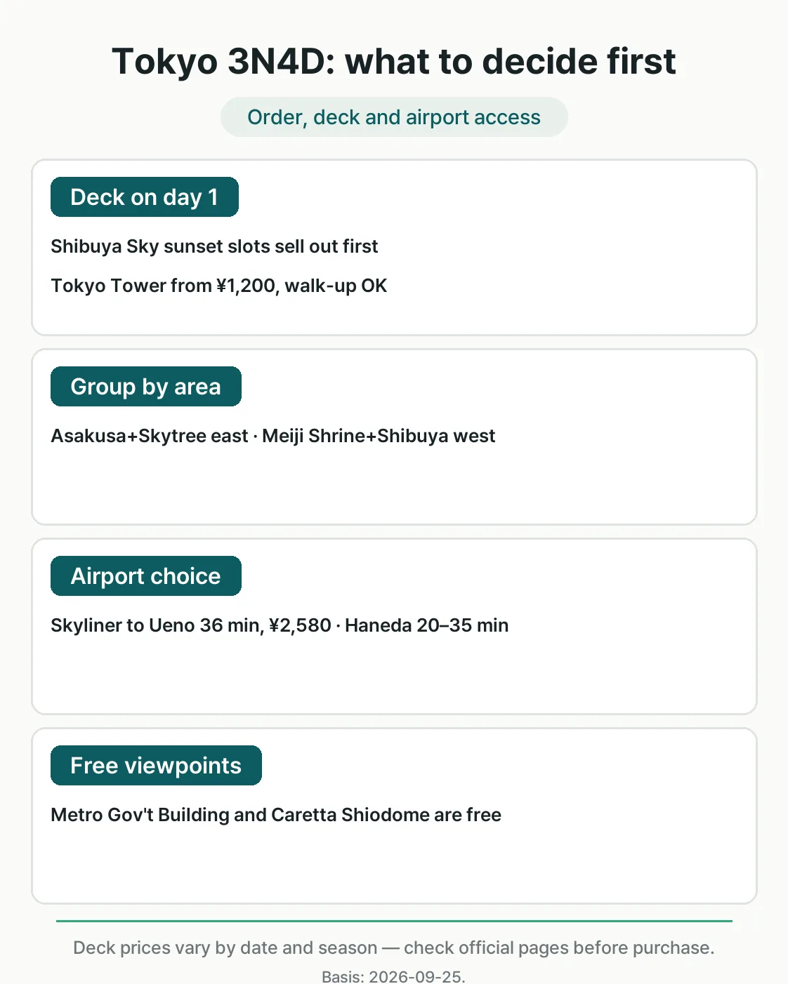 Decision guide for a four-day Tokyo itinerary