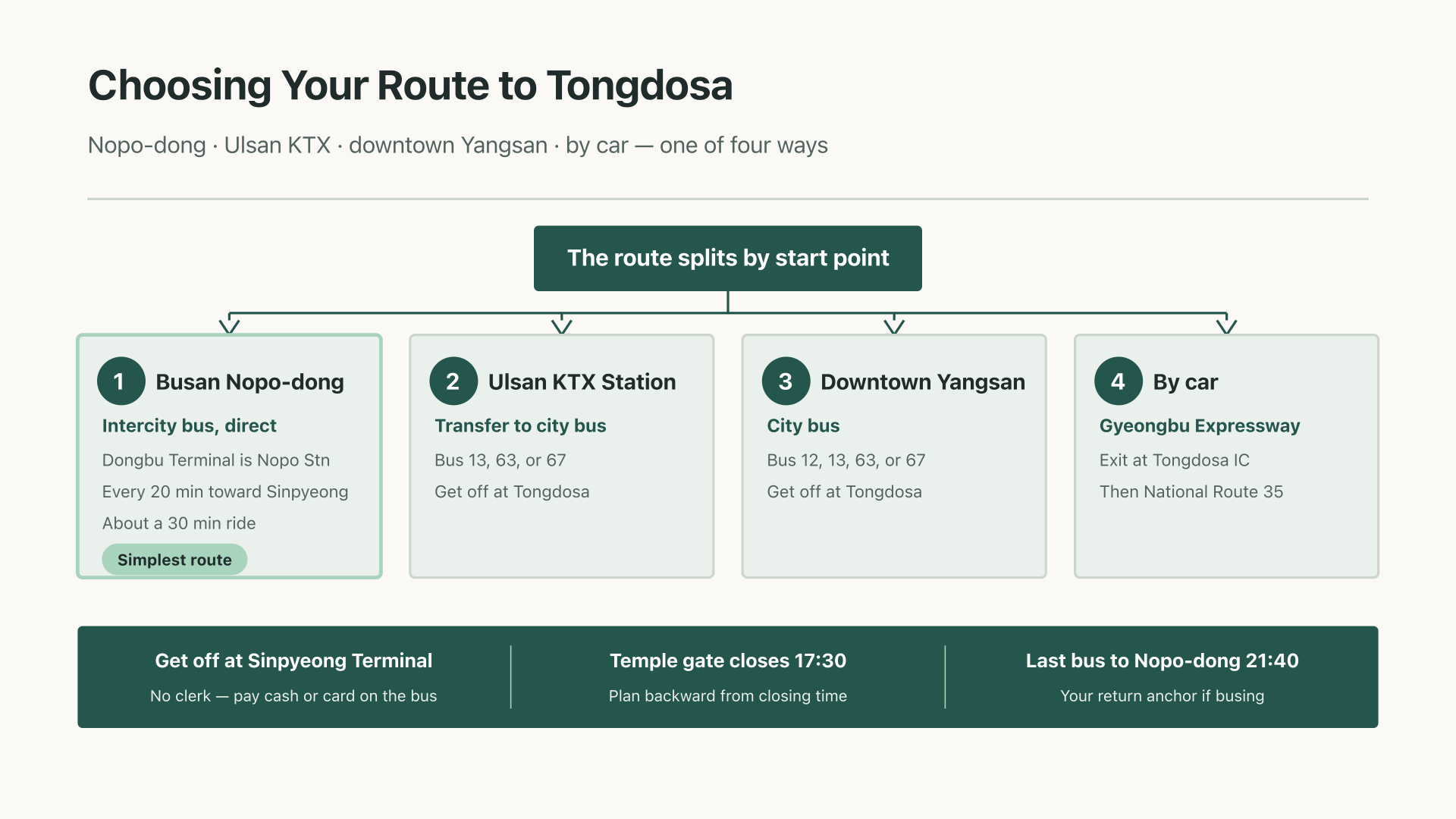 Flow diagram of access choices to Tongdosa by departure point