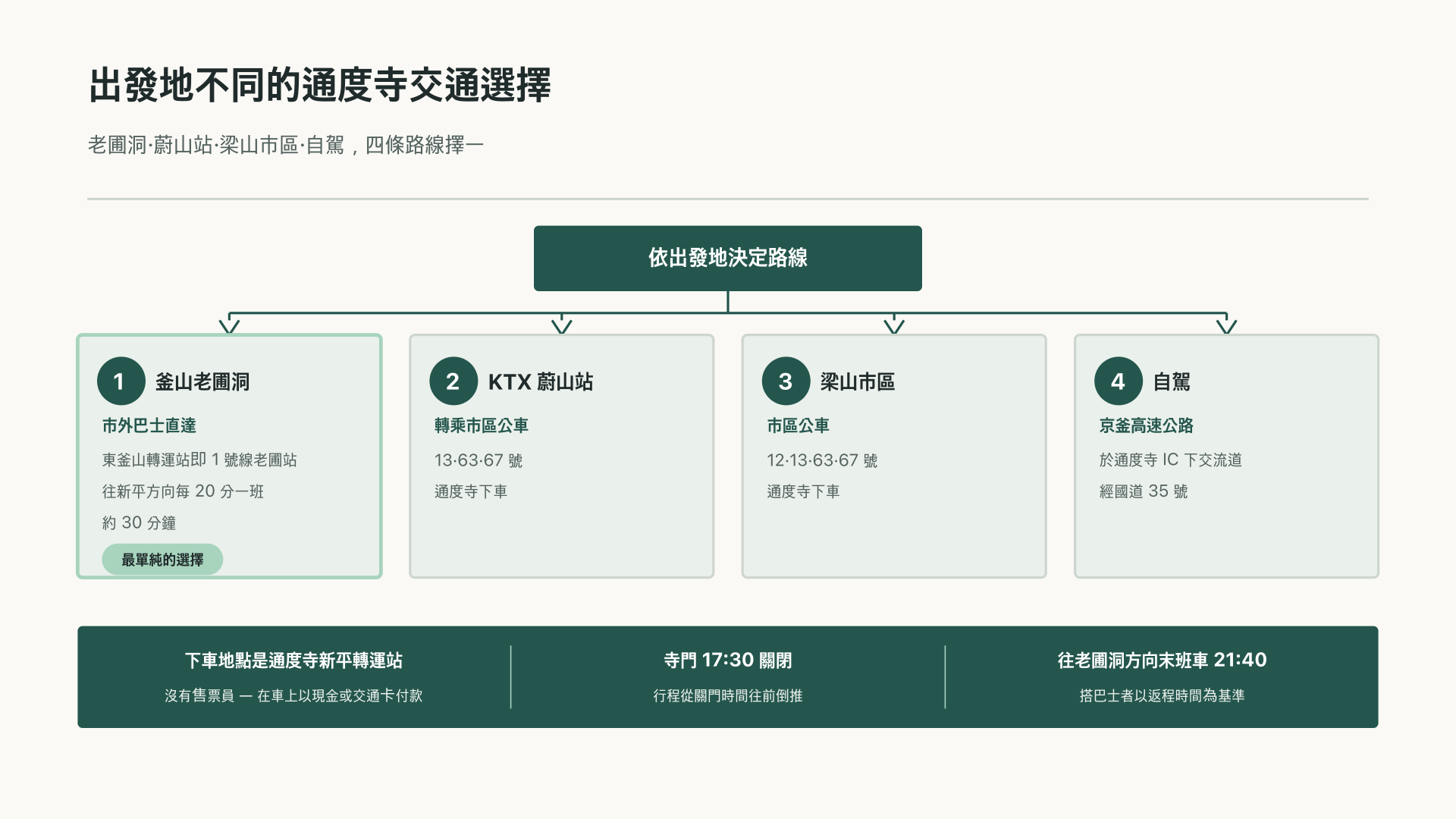 依出發地選擇通度寺交通方式的流程示意圖