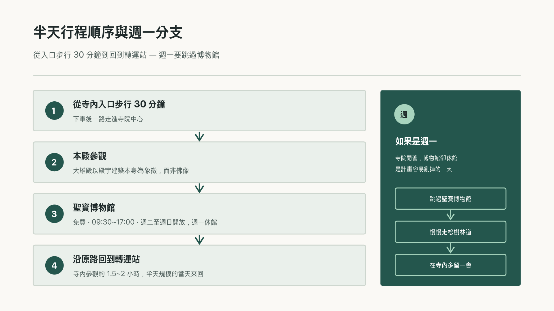 通度寺半日行程順序示意圖