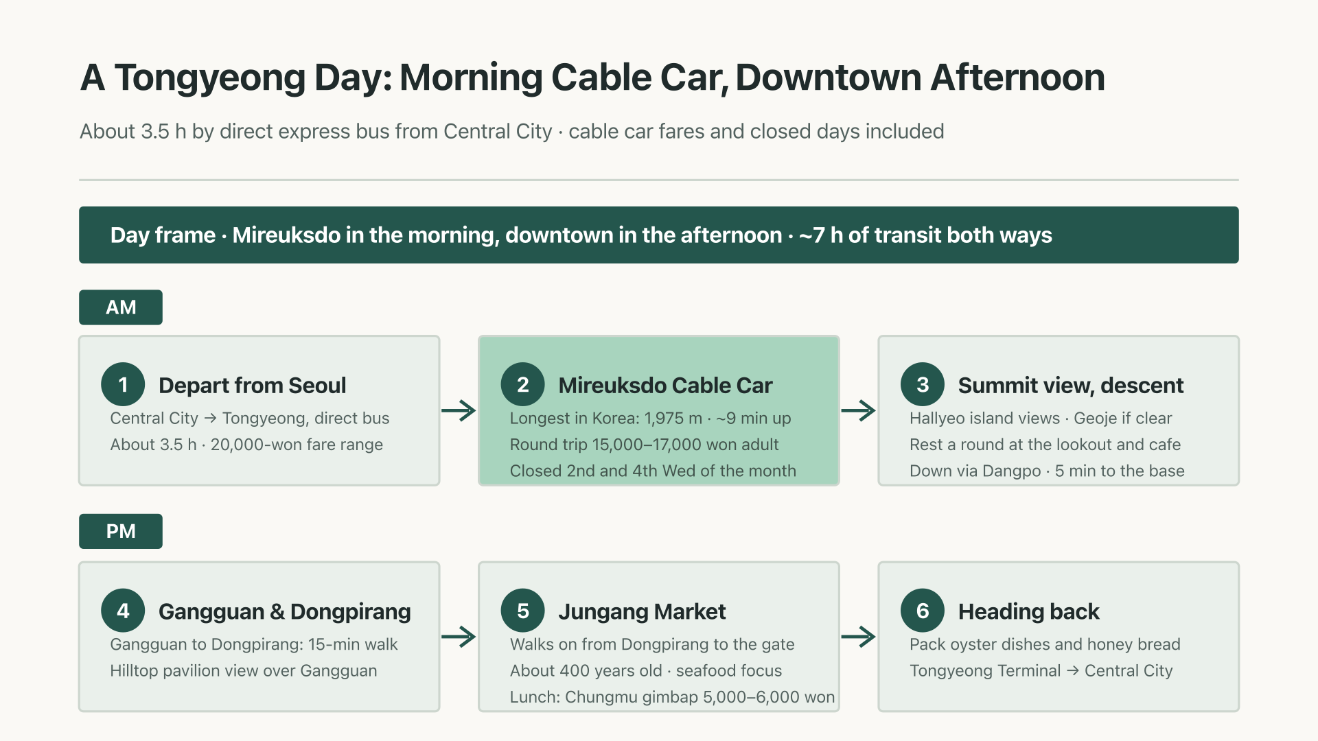Day-trip flow: morning cable car and afternoon downtown routing in Tongyeong