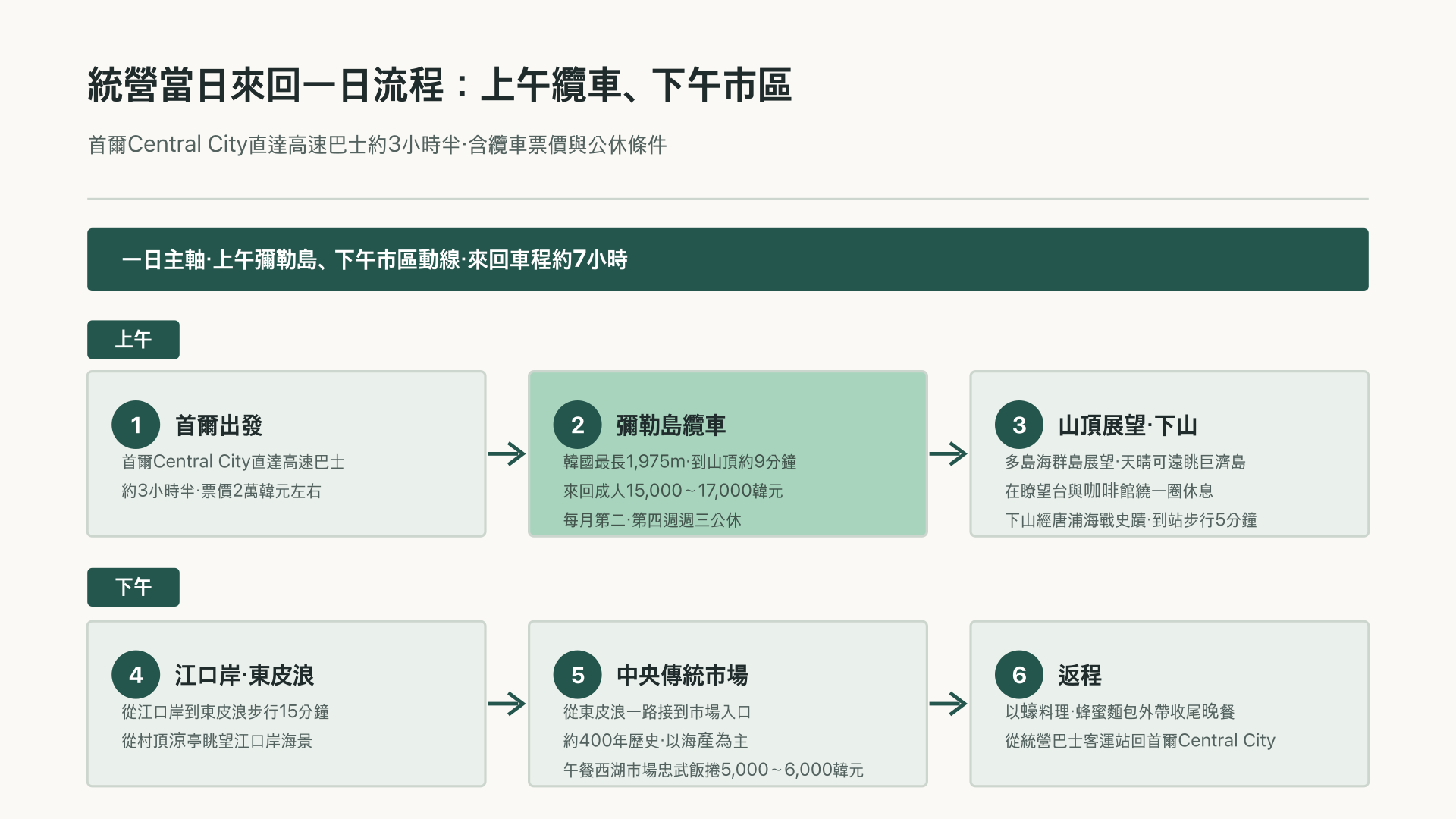 統營當天來回的上午纜車與下午市區路線流程圖