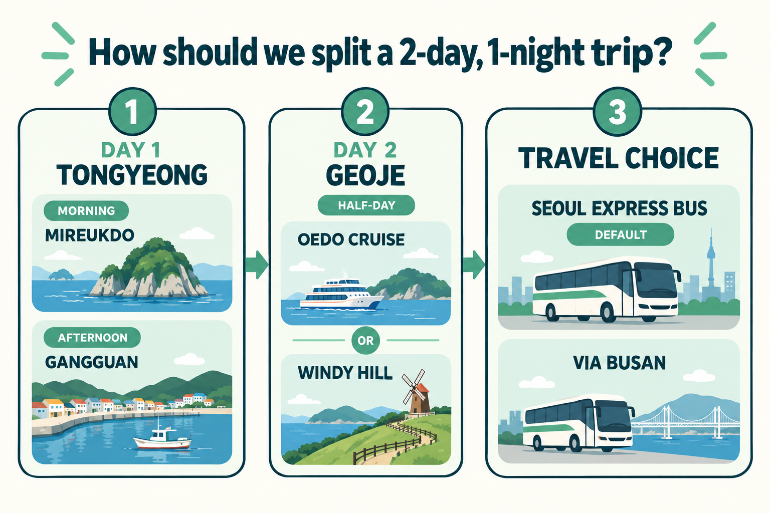 Diagram of how to split Tongyeong and Geoje across a 1-night, 2-day trip, with transport choices