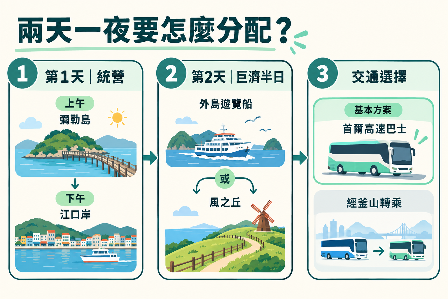 統營與巨濟兩天一夜的分配與交通選擇示意圖