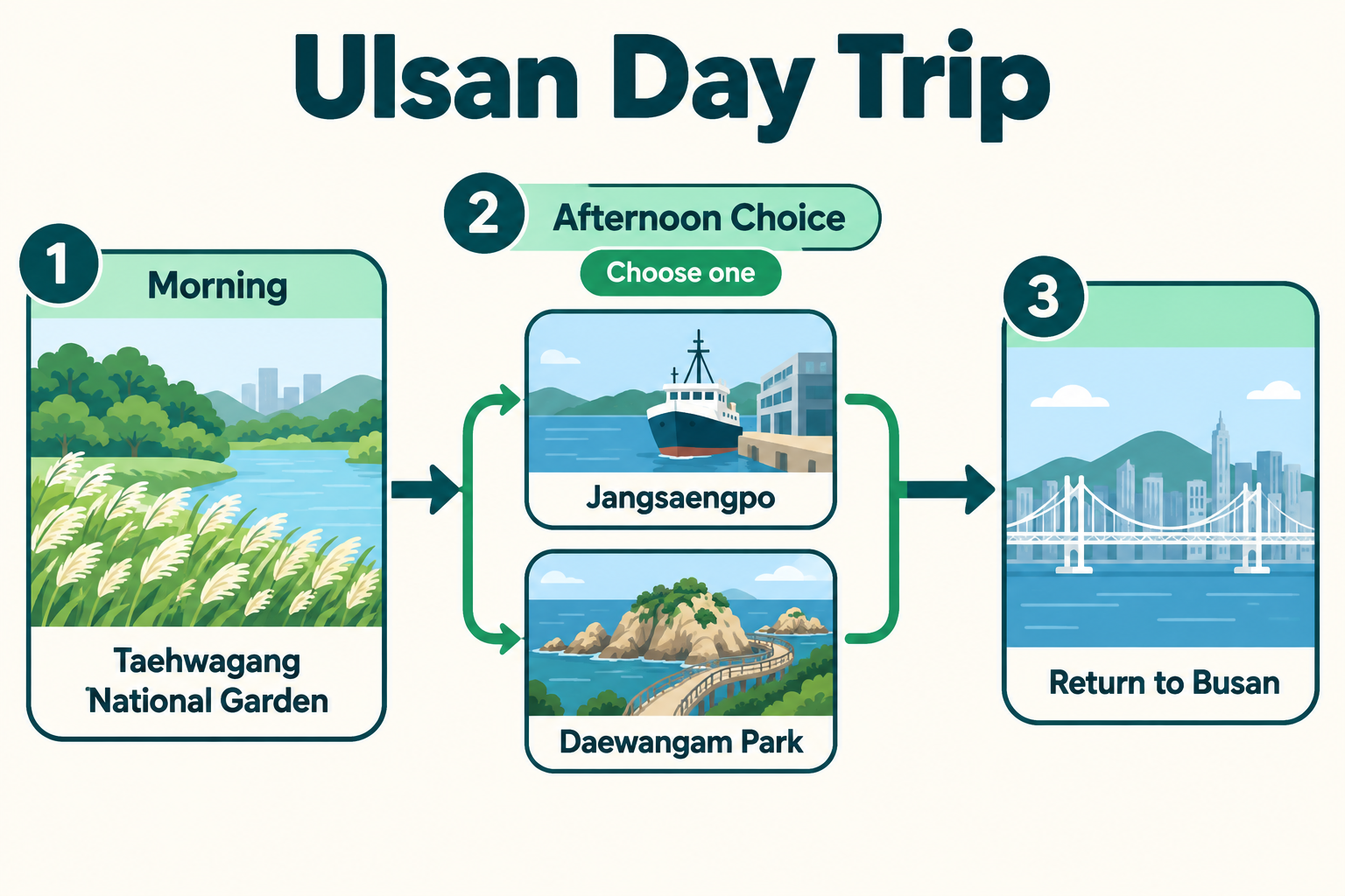 Diagram of the Ulsan day-trip order and the afternoon choice between Jangsaengpo and Daewangam Park