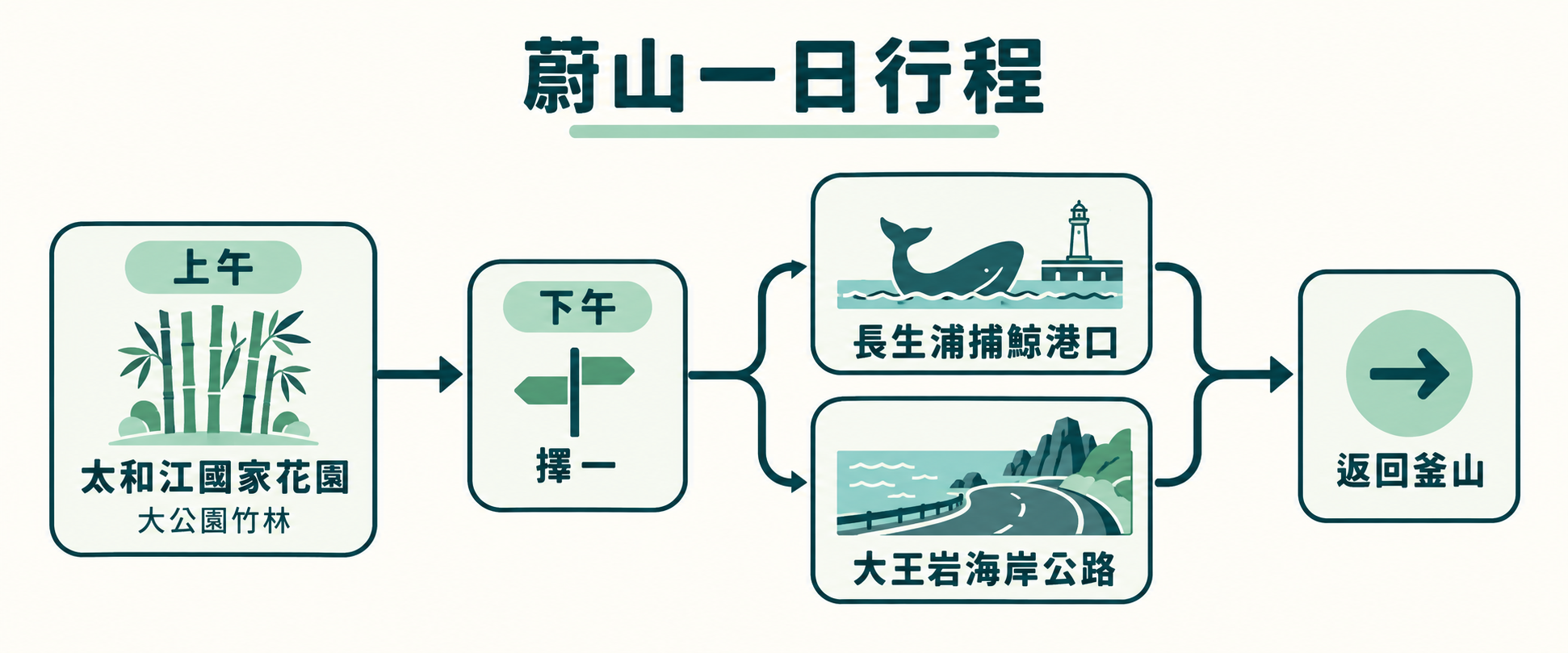 蔚山一日遊順序與下午二選一分支的示意圖