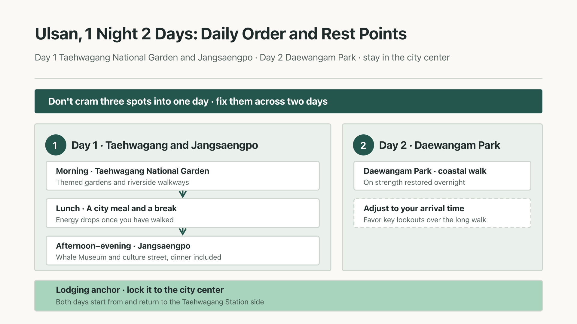 Flow of the 1-night, 2-day course order