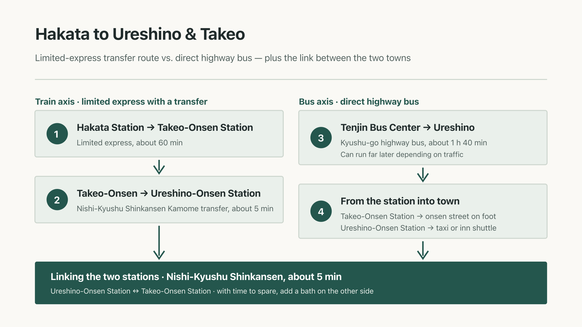 Flow diagram of transport choices and connections from Hakata to Ureshino and Takeo