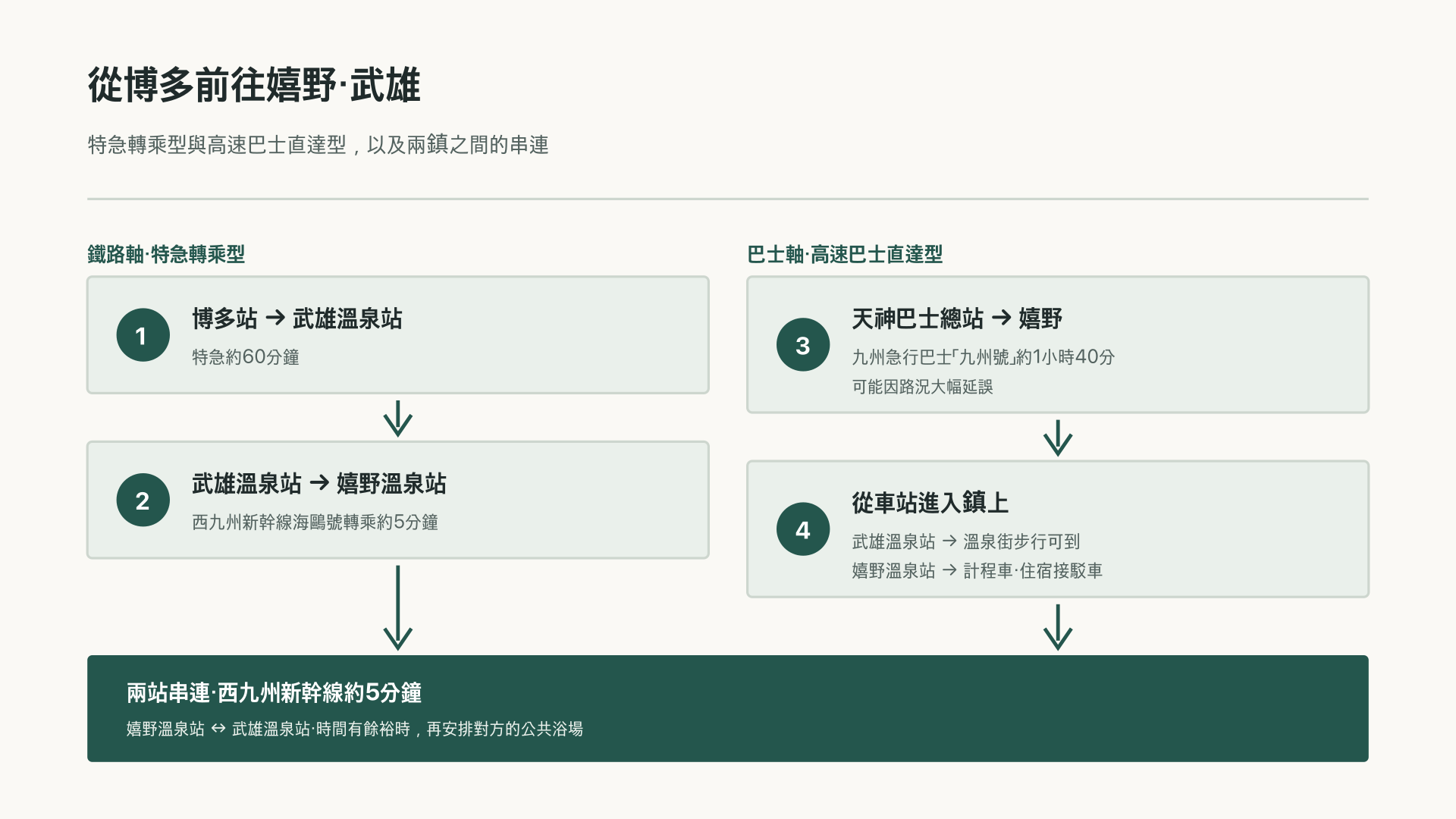 從博多前往嬉野、武雄的交通選擇與轉乘流程示意圖