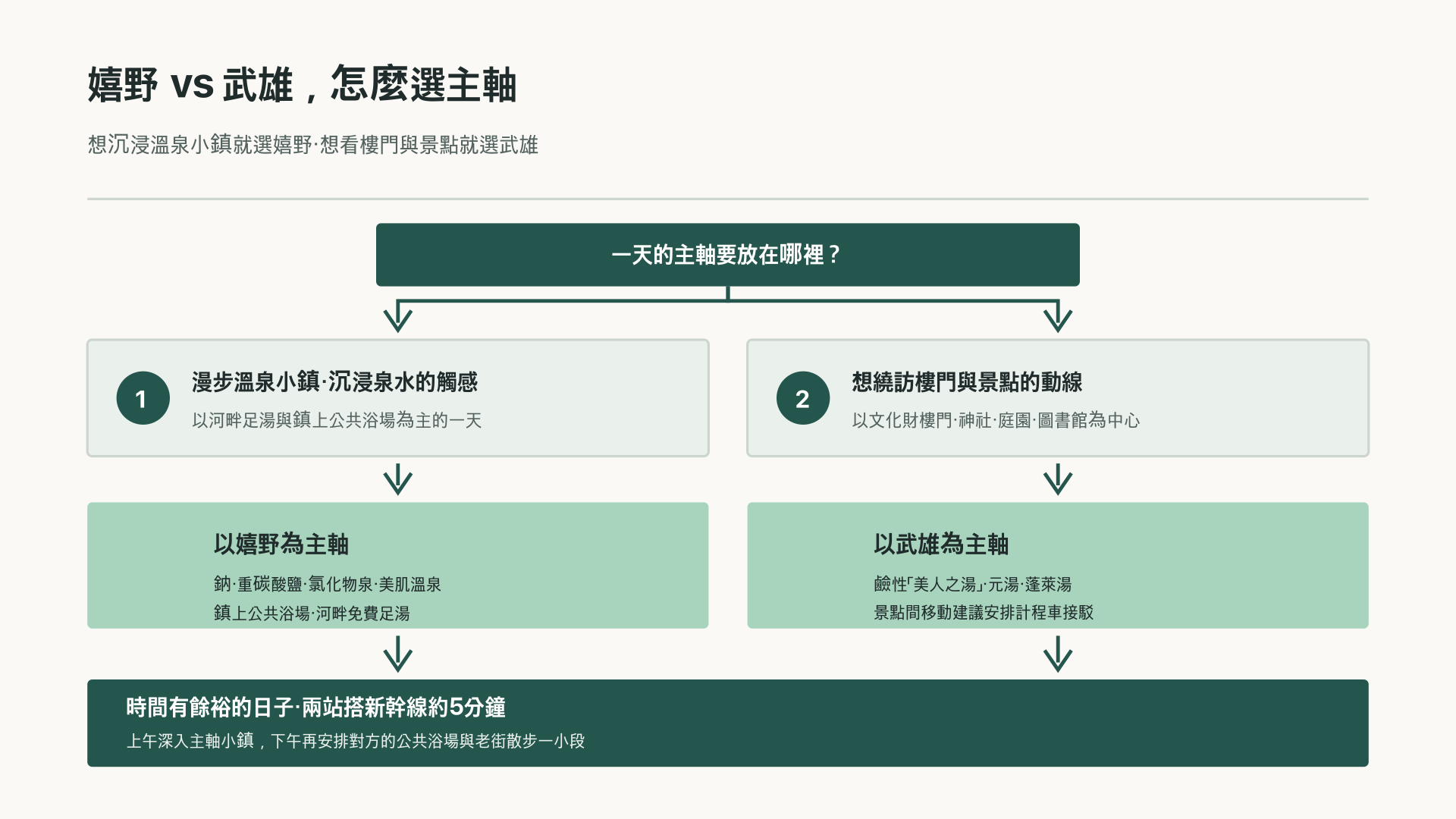依偏好選擇兩座溫泉鄉主軸的流程示意圖