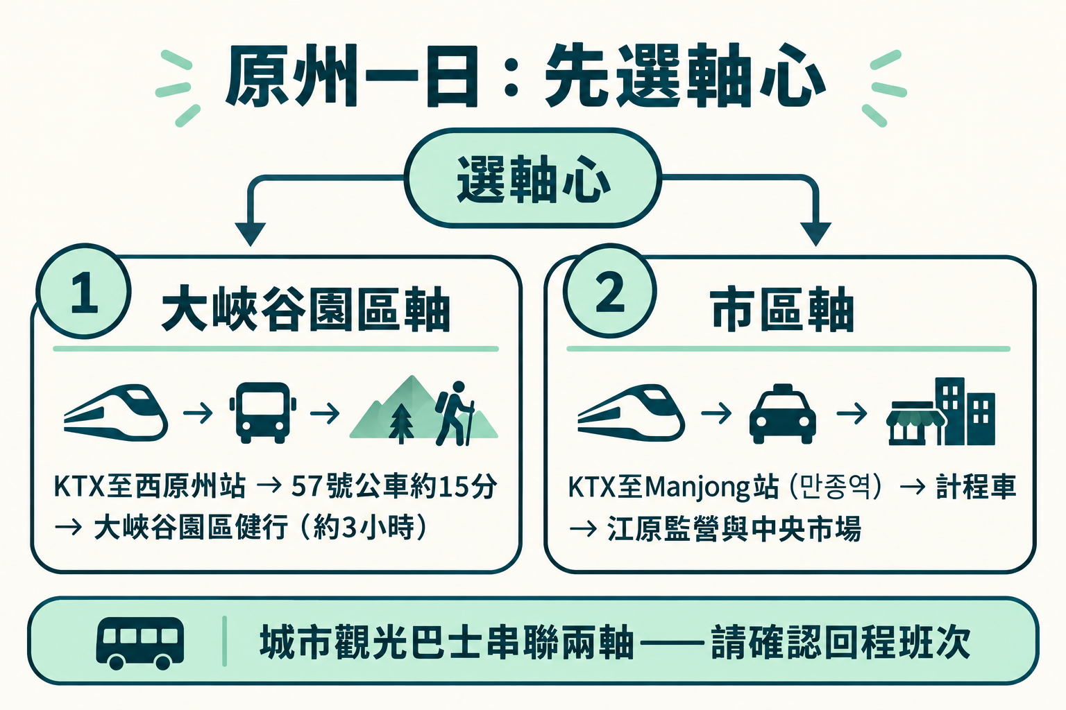 原州一日遊中決定軸心與下車站、再用巴士串接的非地圖式流程圖