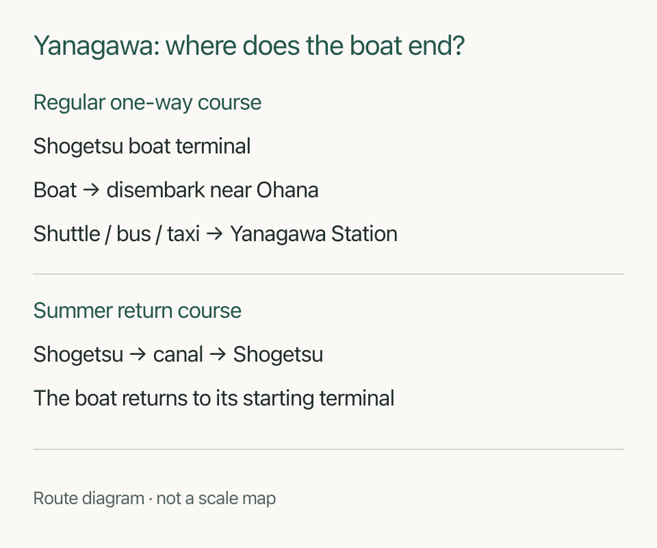 A route diagram comparing the regular one-way boat followed by a road transfer with the summer boat returning to Shogetsu.